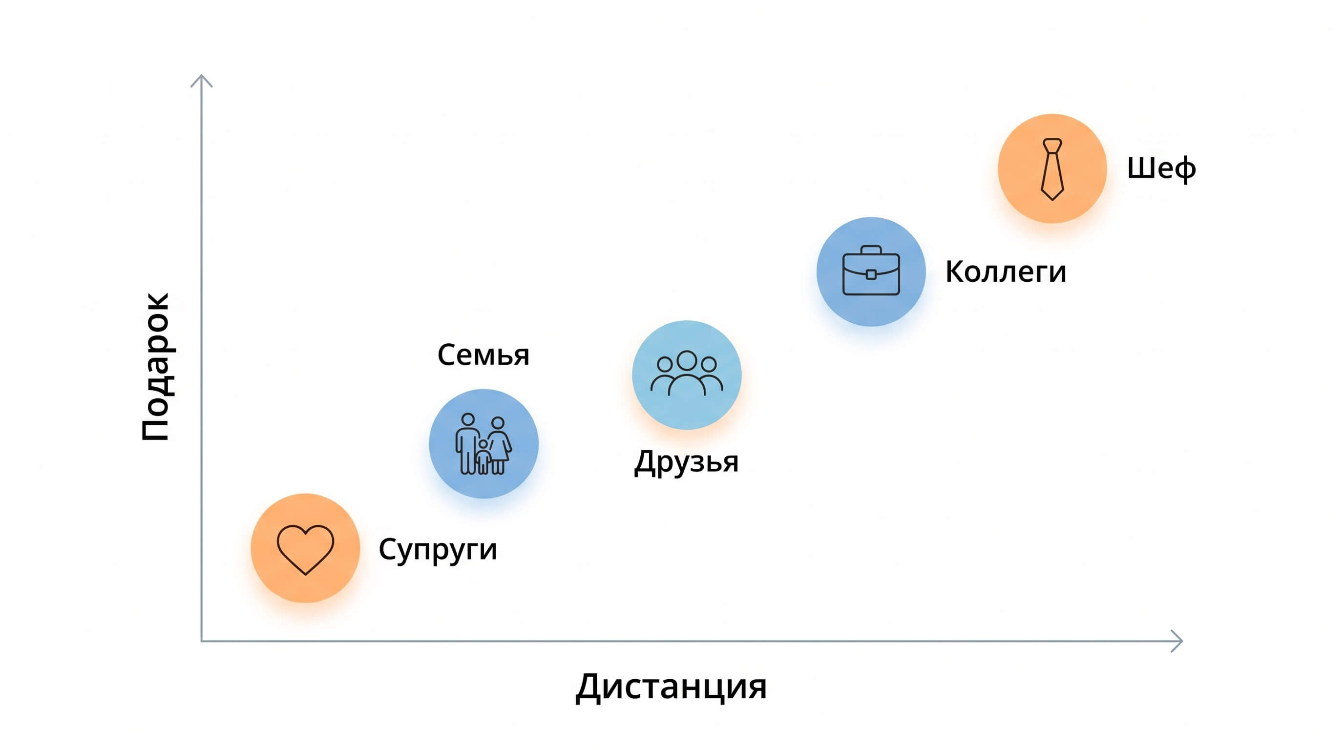 Матрица подарочного этикета: как выбрать подарок Инфографика матрицы подарочного этикета: зависимость характера подарка от социальной дистанции для правильного выбора